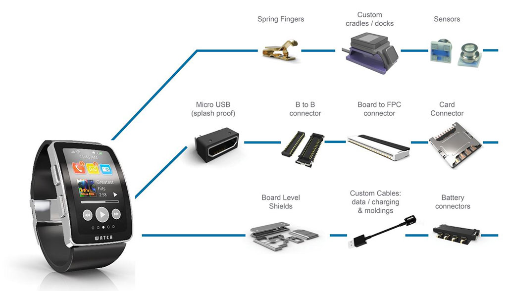 estrategias para integrar wearables en el hogar conectado