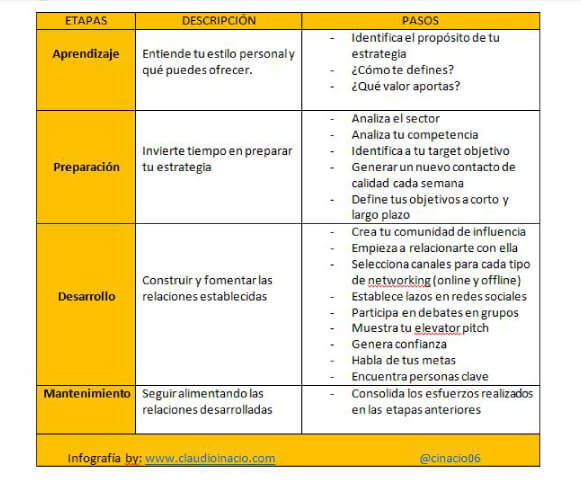 estrategias para networking online