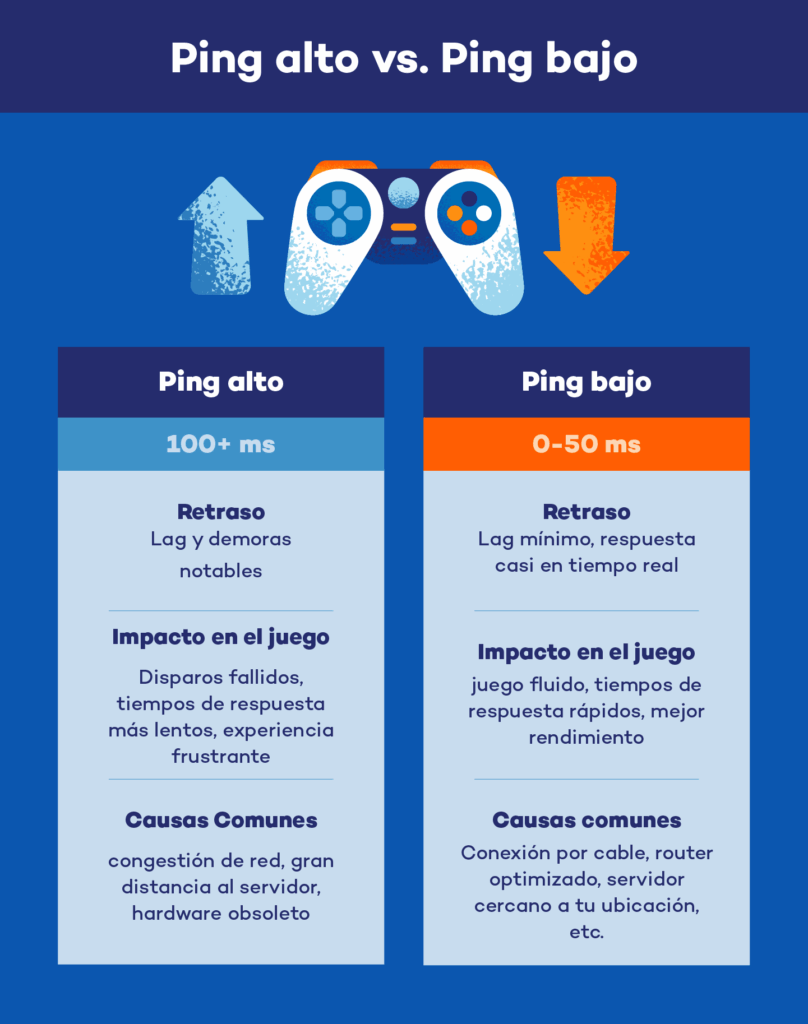 estrategias para reducir latencia en juegos