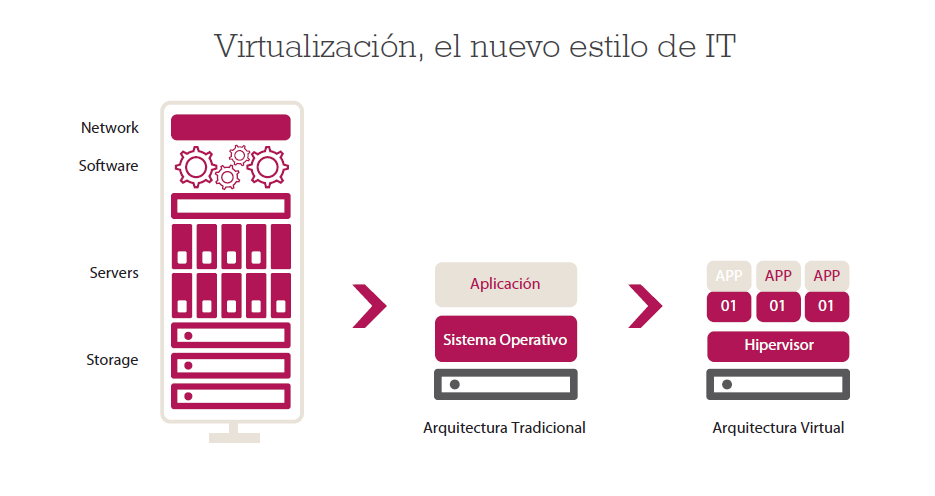 estrategias para virtualizar entornos operativos