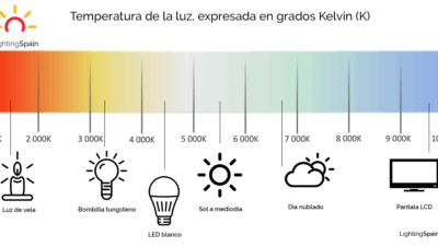 ideas para combinar iluminacion y temperatura en rutinas