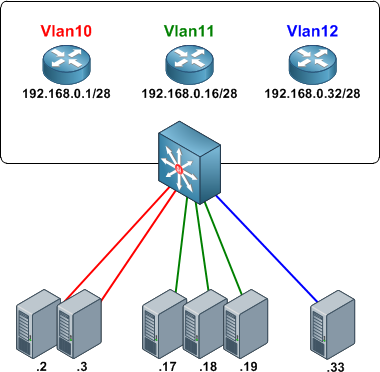 ideas para usar vlan en hogares