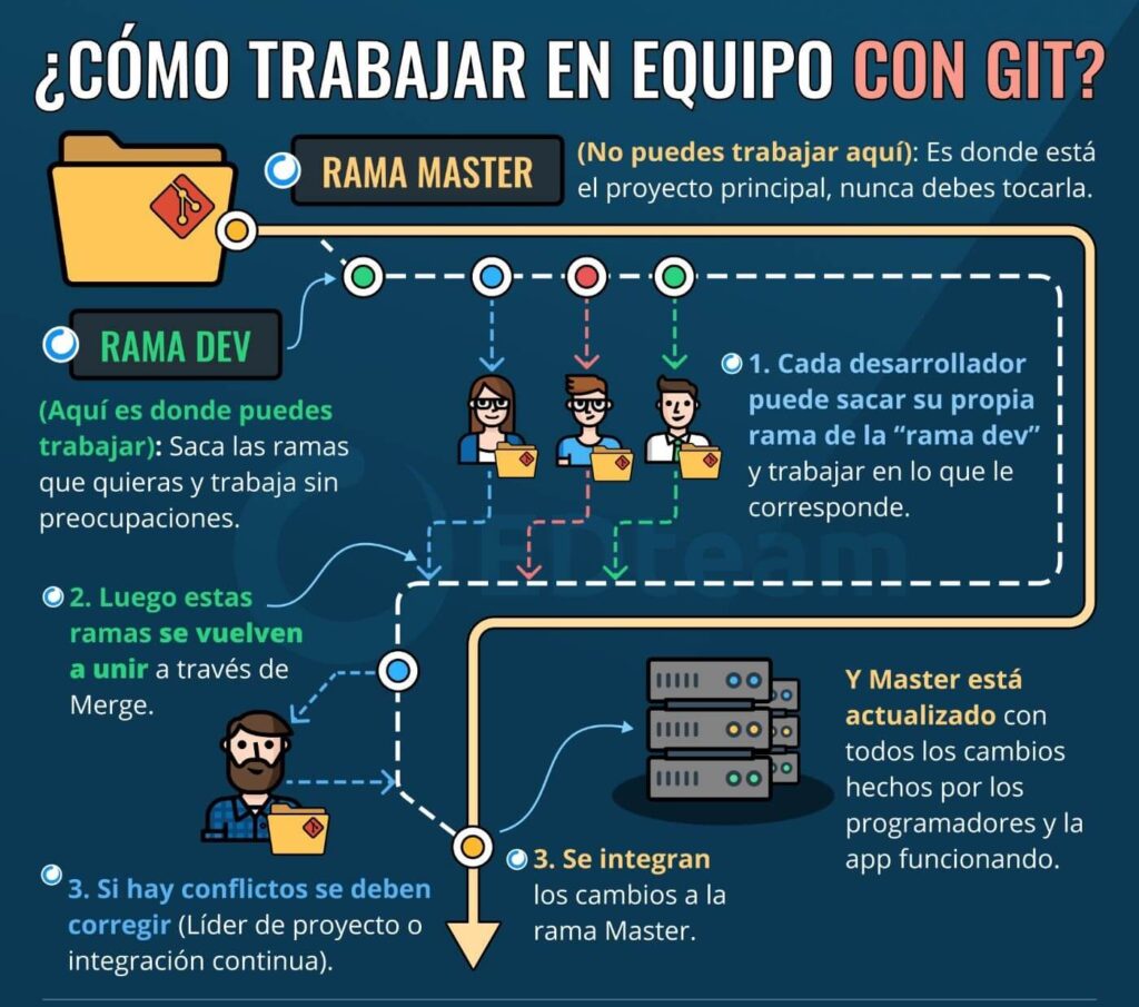 instrucciones para usar git en proyectos
