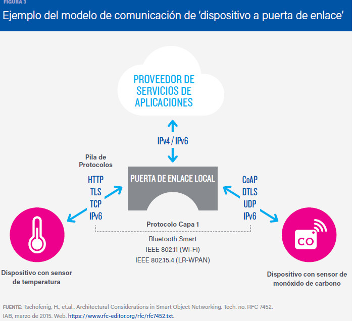 pasos para conectar dispositivos iot en tu red