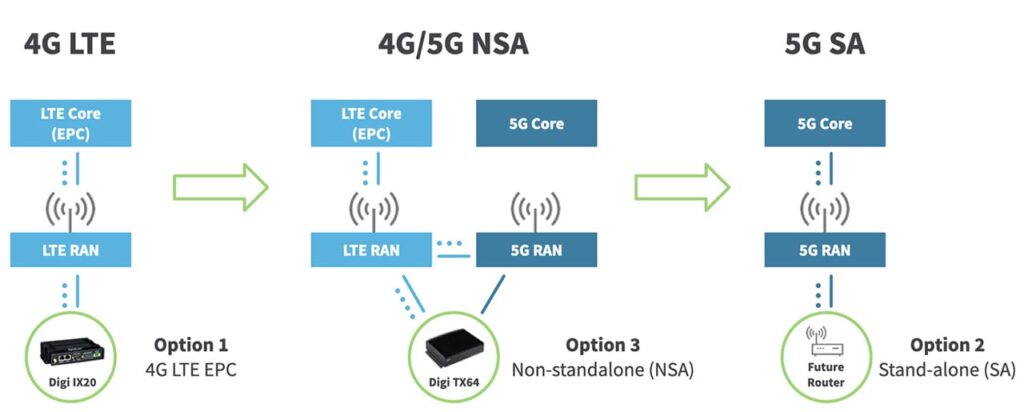 pasos para migrar a redes 5g